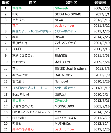 特集 恋愛世代のバイブル Back Number Songs 歌ネット