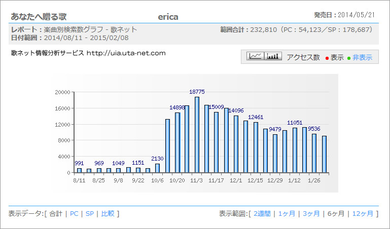 特集 Snsの 拡散力 が生み出すヒット曲 Erica人気急上昇の秘密 歌ネット