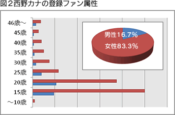 スペシャルピックアップ 西野カナ特集 歌ネット